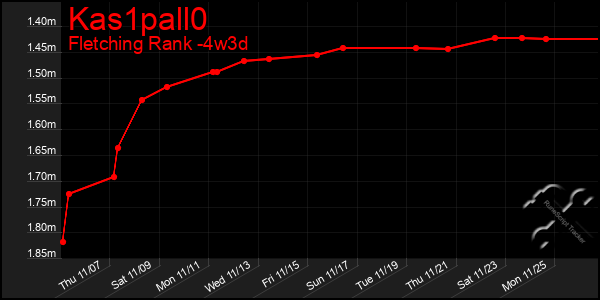 Last 31 Days Graph of Kas1pall0