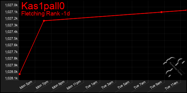 Last 24 Hours Graph of Kas1pall0