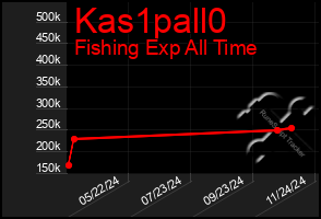 Total Graph of Kas1pall0