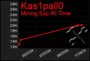 Total Graph of Kas1pall0