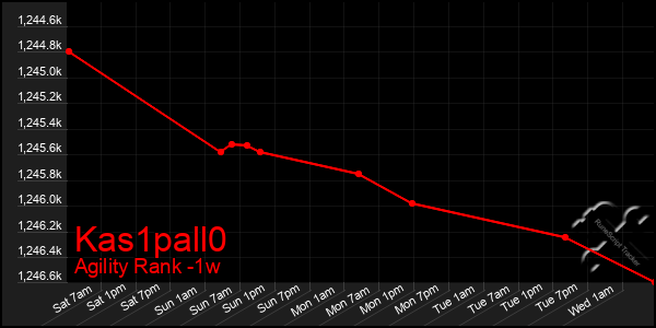 Last 7 Days Graph of Kas1pall0