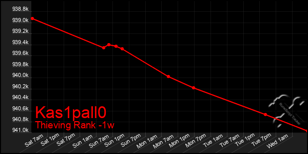 Last 7 Days Graph of Kas1pall0