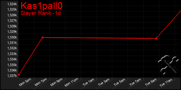 Last 24 Hours Graph of Kas1pall0