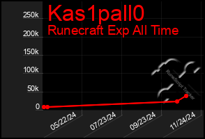 Total Graph of Kas1pall0