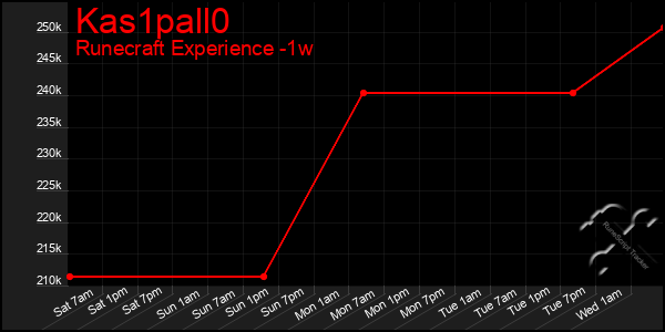 Last 7 Days Graph of Kas1pall0