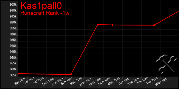 Last 7 Days Graph of Kas1pall0