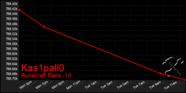 Last 24 Hours Graph of Kas1pall0