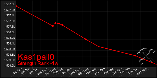 Last 7 Days Graph of Kas1pall0