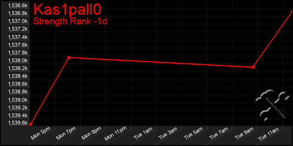 Last 24 Hours Graph of Kas1pall0