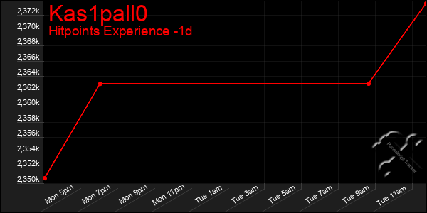 Last 24 Hours Graph of Kas1pall0