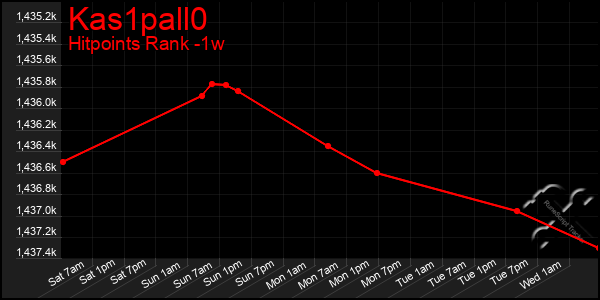 Last 7 Days Graph of Kas1pall0