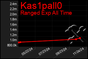 Total Graph of Kas1pall0