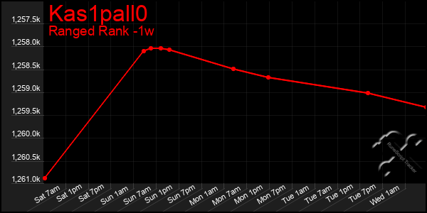 Last 7 Days Graph of Kas1pall0