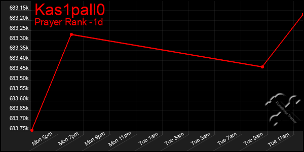 Last 24 Hours Graph of Kas1pall0