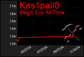 Total Graph of Kas1pall0