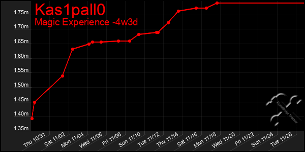 Last 31 Days Graph of Kas1pall0