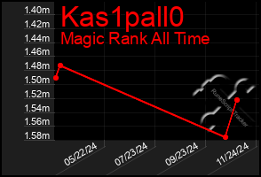 Total Graph of Kas1pall0