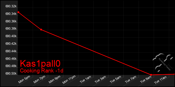 Last 24 Hours Graph of Kas1pall0