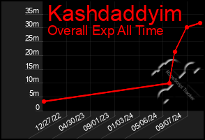 Total Graph of Kashdaddyim