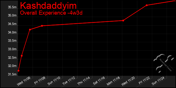 Last 31 Days Graph of Kashdaddyim