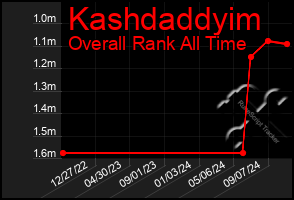 Total Graph of Kashdaddyim