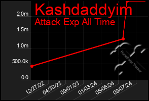 Total Graph of Kashdaddyim