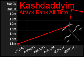 Total Graph of Kashdaddyim