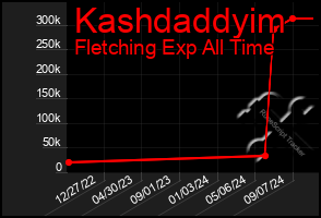 Total Graph of Kashdaddyim