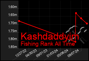 Total Graph of Kashdaddyim