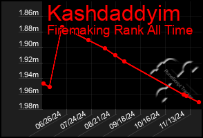 Total Graph of Kashdaddyim