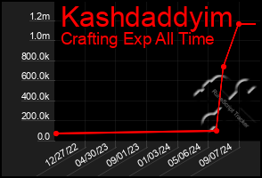 Total Graph of Kashdaddyim