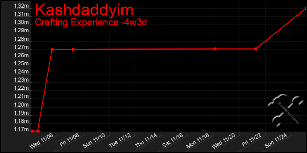 Last 31 Days Graph of Kashdaddyim