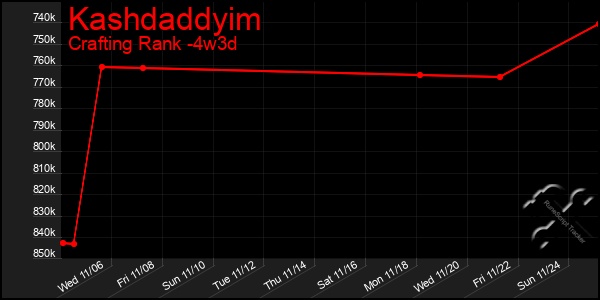 Last 31 Days Graph of Kashdaddyim