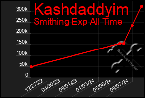 Total Graph of Kashdaddyim