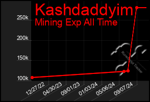 Total Graph of Kashdaddyim