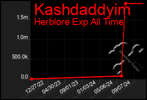 Total Graph of Kashdaddyim