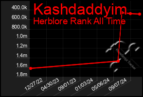 Total Graph of Kashdaddyim