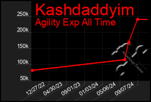 Total Graph of Kashdaddyim