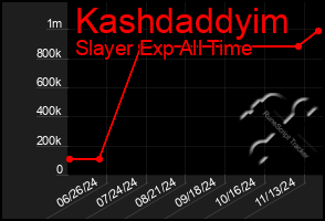 Total Graph of Kashdaddyim