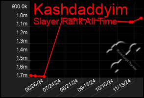 Total Graph of Kashdaddyim