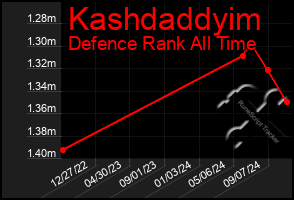 Total Graph of Kashdaddyim