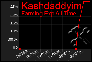 Total Graph of Kashdaddyim