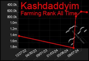 Total Graph of Kashdaddyim