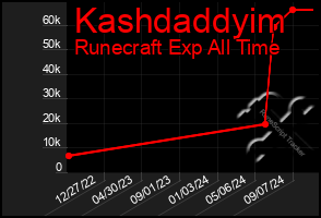 Total Graph of Kashdaddyim