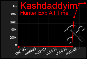 Total Graph of Kashdaddyim