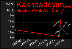 Total Graph of Kashdaddyim