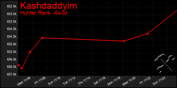 Last 31 Days Graph of Kashdaddyim