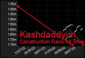 Total Graph of Kashdaddyim