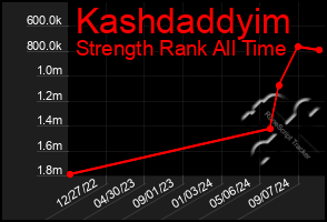 Total Graph of Kashdaddyim