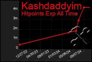 Total Graph of Kashdaddyim